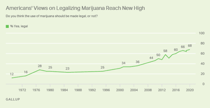 gallup peiling steun legalisering van cannabis legalisatie Amerika verenigde staten amerikanen