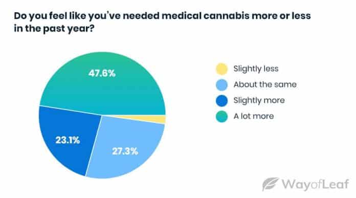 vraag medicinale cannabis VS toename