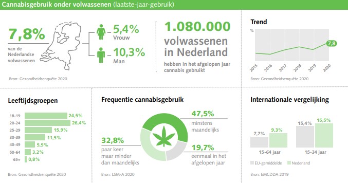 nationale drugs monitor cannabis 2021